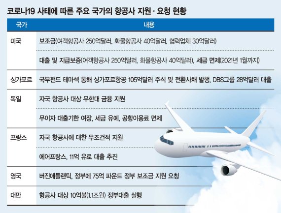 항공업계 정부 지원 '새발의 피'… 석달이상 버티기 힘들다