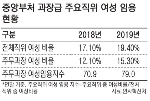 중앙부처 女 주무과장 15%뿐… 유리천장 여전