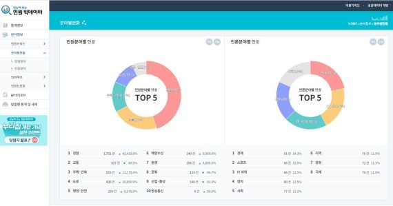 한국언론진흥재단, 권익위 차세대 민원분석 시스템 연계 빅데이터를 통한 공공데이터와 결합 첫사례