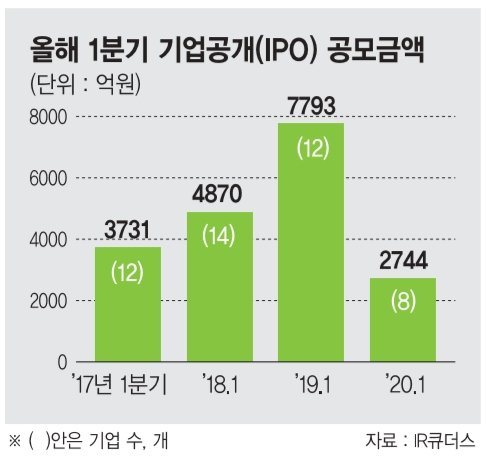 IPO시장 '꽁꽁'… 신규 공모 65% 감소 [마켓워치]