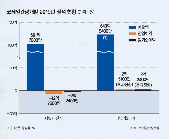 '레일크루즈 해랑' 끌고 '바다열차' 밀고… 코레일관광개발 흑자비결