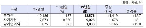 29개 신용정보회사 2019년 당기순익 1038억..19.0% 증가