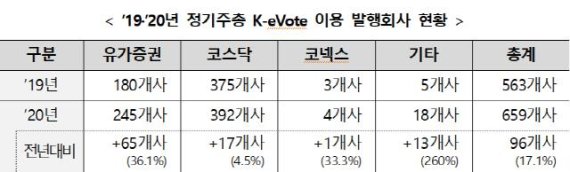 자료=한국예탁결제원