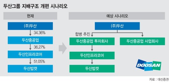 두산 지배구조 개편… ‘알짜’ 인프라코어·밥캣, 중공업과 분리?