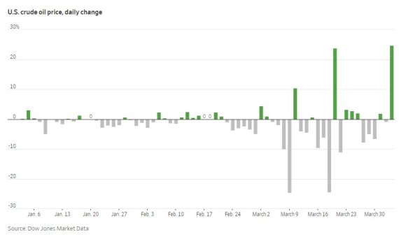 WTI 유가 하루 변동폭 추이(단위%) /사진=다우존스, WSJ