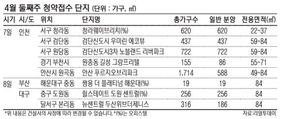 전국 7곳서 2900가구 청약 앞둬.. 검단신도시 ‘우미-대방’ 동시접수