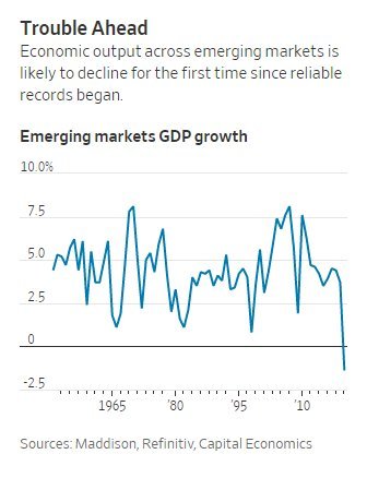 신흥국 GDP 성장률 추이(단위:%); 2020년은 예상치 /사진=매디슨, 리피니티브, 캐피털이코노믹스, WSJ