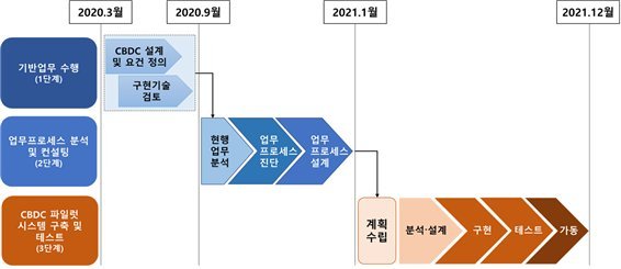 한국은행 CBDC 연구 추진일정안 / 사진=한국은행