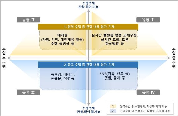 원격수업에서 학생평가 및 학생부 기재 유형 (교육부 제공) © 뉴스1