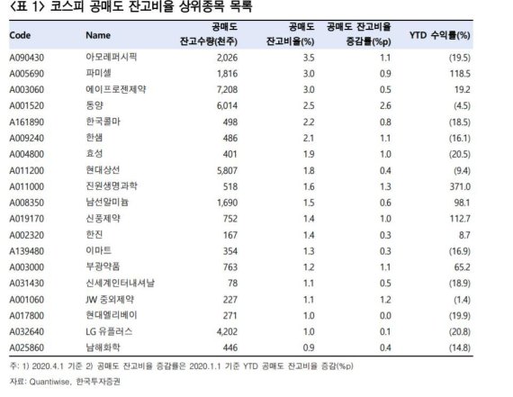 "숏커버링 확대 가능성 ↑, 단기반등 가능한 종목은?"