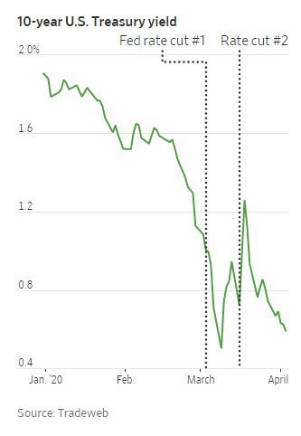 미 10년만기 국채 수익률 추이(단위:%); 1. 3월 3일 연준 0.5%포인트 금리인하, 2. 3월15일, 연준 1.0%포인트 금리인하 /사진=트레이드웹, WSJ