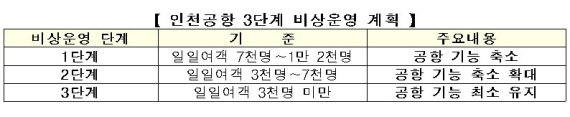 인천공항, 출국장 등 공항기능 축소 운영..."1단계 비상운영 계획" 실행