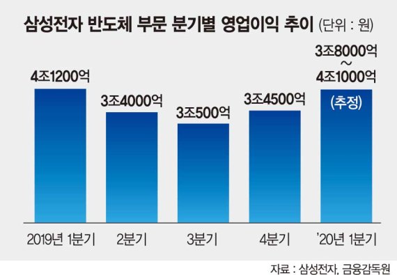 반도체로 1분기는 버텼지만… 2분기부터 '코로나 영향권' [삼성전자 1분기 잠정실적]
