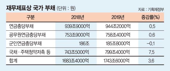 年 100조 늘던 연금충당부채..1년만에 4조원대로 축소, 왜? [국가부채 1700조 시대]