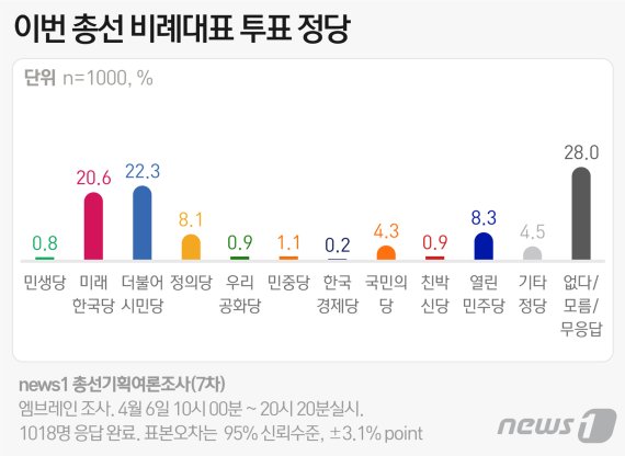 더시민 22.3%·미래한국 20.6%, 열린민주당은?