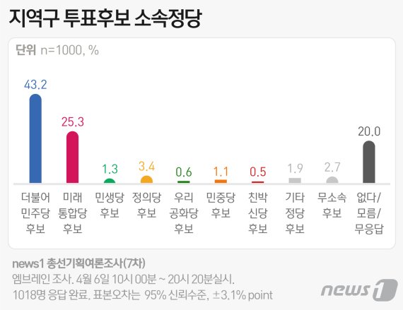 더시민 22.3%·미래한국 20.6%, 열린민주당은?
