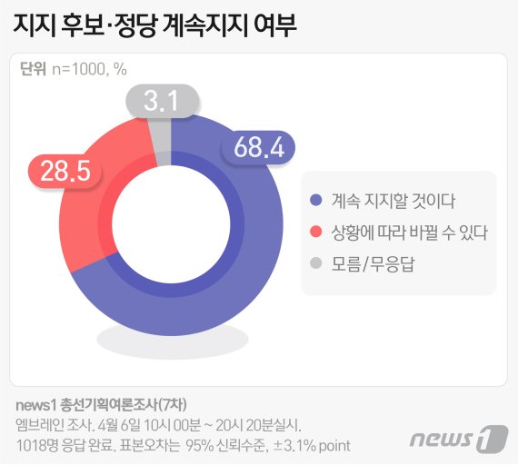文 국정지지율 57.8%…'지지 후보 바꿀 수 있다' 28.5%(종합)