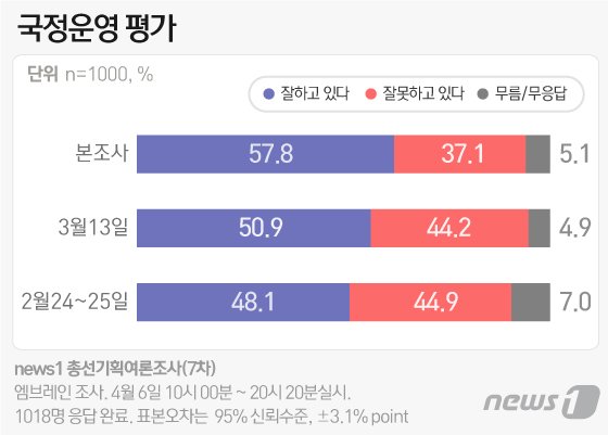 文 국정지지율 57.8%…'지지 후보 바꿀 수 있다' 28.5%(종합)