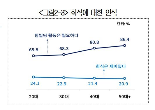 "직장내 세대차이 극복위해 가족보다는 프로팀 문화 만들어야"