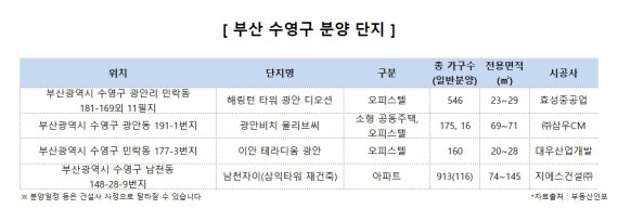 광안리 못 따라가는 해운대...부산 집값, 수영구 5년째 1위