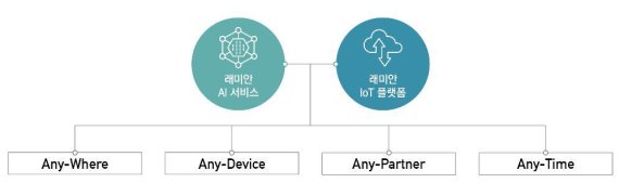 삼성물산, AI와 IoT 결합한 '래미안 A.IoT 플랫폼' 개발