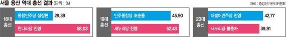 도시행정 전문가 vs. 3選 정치달인… "내가 용산 개발 적임자" [현장을 가다]