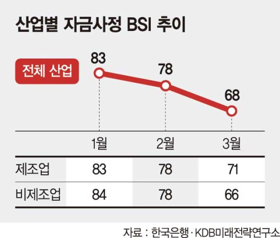 꺼지지 않는 위기설…총선뒤 '퍼펙트 스톰' 다가온다