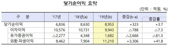 외국은행, 2019년 당기순익 9000억 육박..외환·파생이익 증가