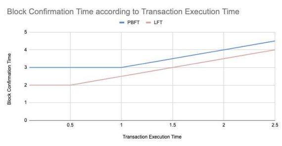 LFT2와 PBFT 합의 알고리즘에서 블록체인 네트워크의 거래 발생에 따른 블록 생성 시간을 비교한 표./ 사진=아이콘루프