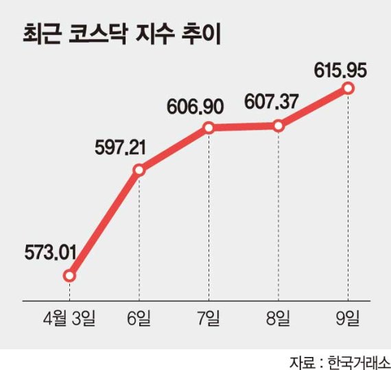 11조 규모 증안펀드 본격 가동… 코스닥으로 자금 몰리나