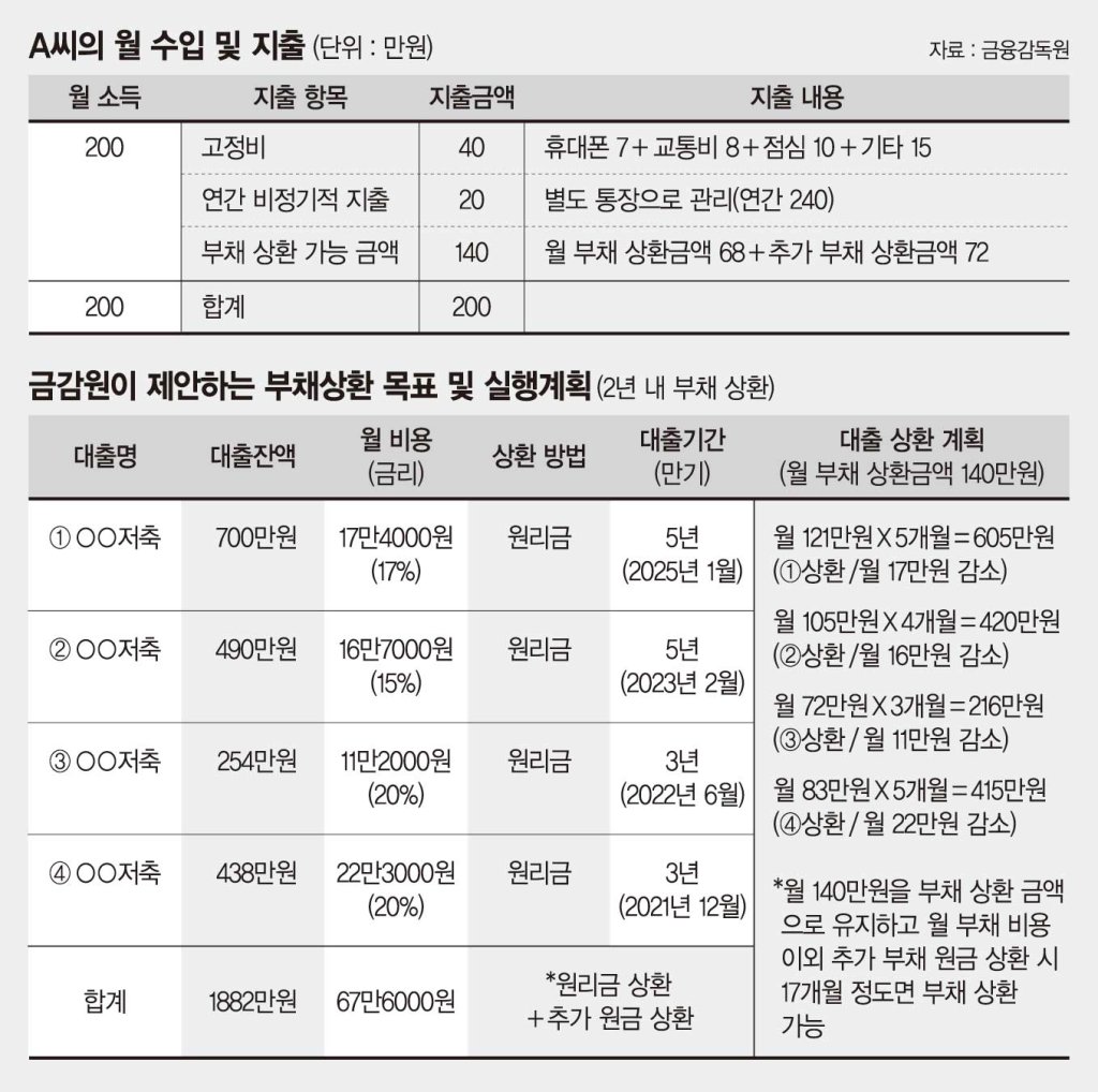 대출 6건과 카드잔액… 월급 200만원으로 빚 2550만원 어떻게 정리하죠 [재테크 Q&A] - 파이낸셜뉴스