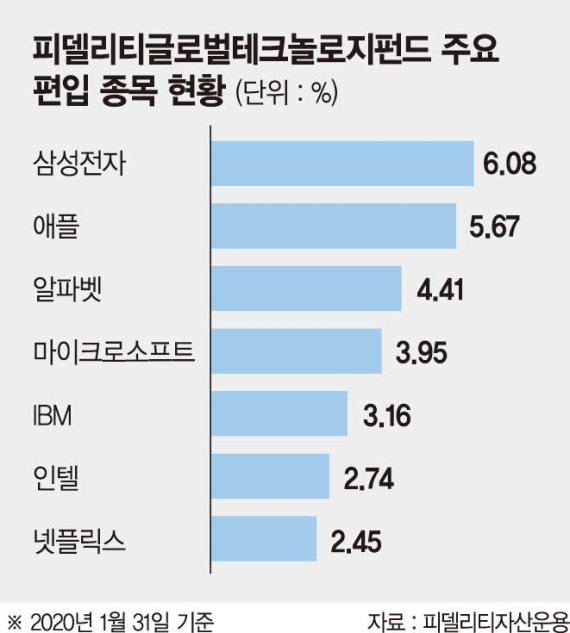 삼성전자·애플·넷플릭스…전세계 기술 섹터에 집중 투자[이런 펀드 어때요?]