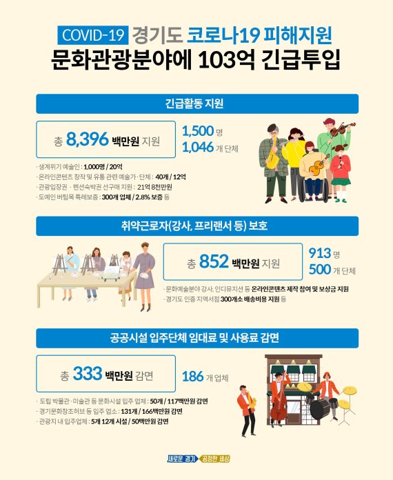 경기도, 코로나19 피해 문화예술분야 103억 투입 '문화뉴딜' 추진