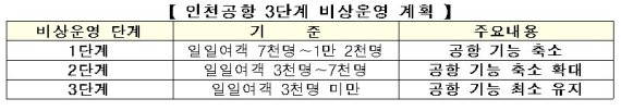 <출처:인천국제공항공사>