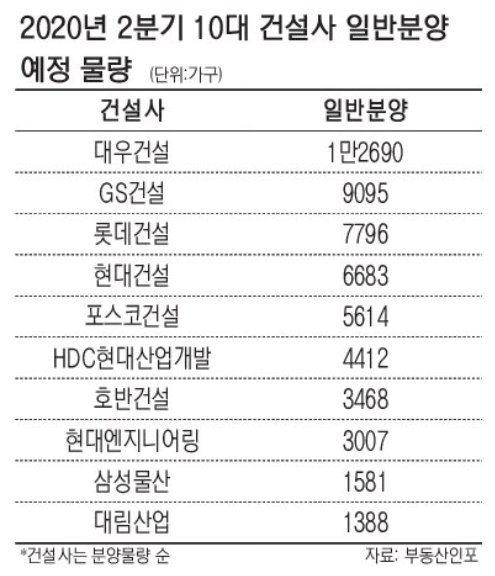 분양시장 ‘활기’… 2분기 10대 건설사 5만5000가구 쏟아진다