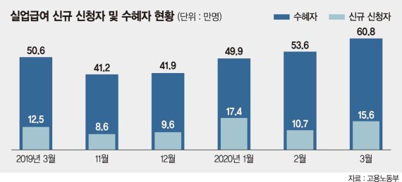 자영업자·일용직 빼고도 최악… "고용한파, 현실은 더 심각" [코로나발 고용쇼크]