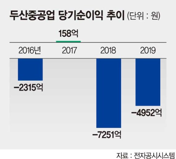 두산重, 자구안 제출 "매각·유동화 가능한 모든 자산 검토중"