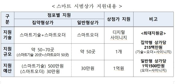 중기부-소진공, 전국 20곳에 '스마트 시범상가' 도입