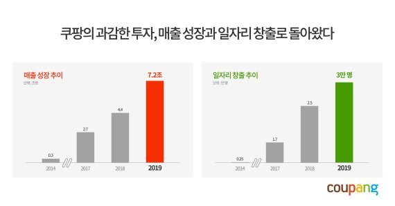 쿠팡, 지난해 매출 7조원…적자 줄었다