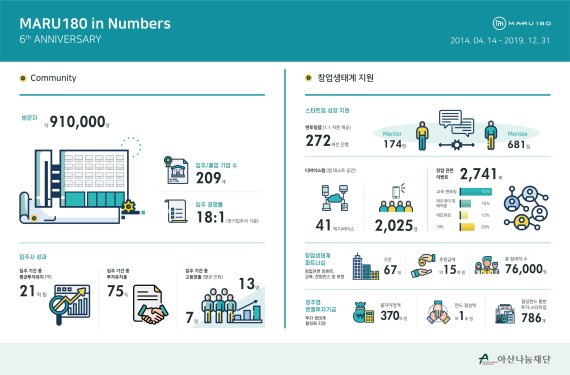 창업지원센터 마루180 개관 6주년 성과 인포그래픽. 아산나눔재단 제공