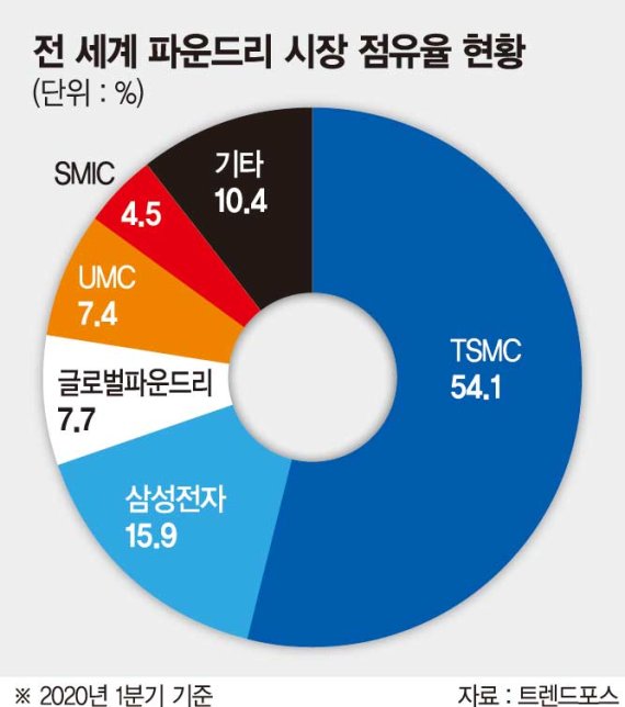 파운드리 초미세공정 속도조절 나설 듯