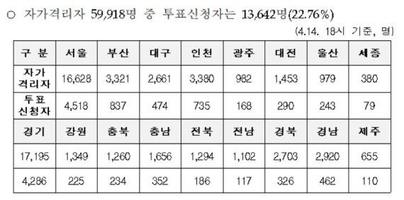 "자가격리지만 투표권 행사"...1만3642명 투표 신청