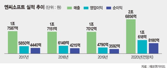 올해 21% 오른 엔씨소프트 주가… "더 오를수도"