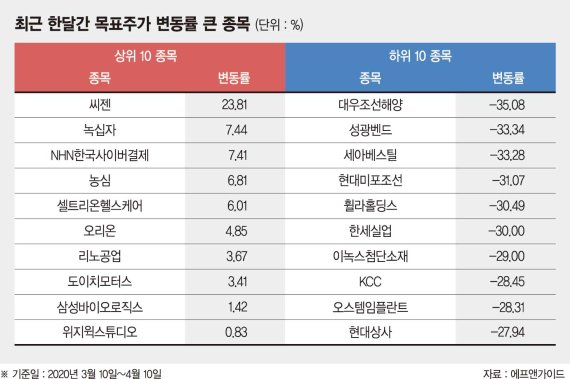 코로나 최대 수혜주는 ‘씨젠’… 증권사 목표주가 상승률 1위