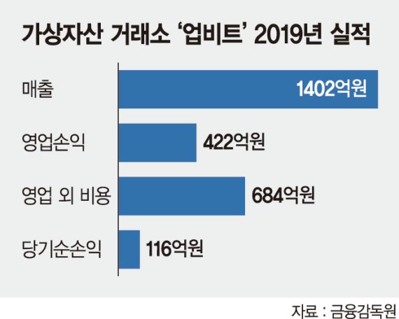 업비트 1년새 매출 ‘3분의 1 토막’… 2년 연속 흑자기조는 유지