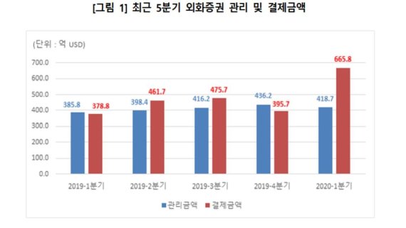 해외 주식 열풍...1·4분기 외화증권 결제 665.8억 달러 '분기 역대 최대 '