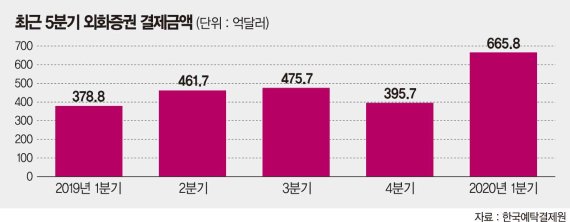 해외주식 직구 열풍… 1분기 외화증권 결제금액 사상 최대