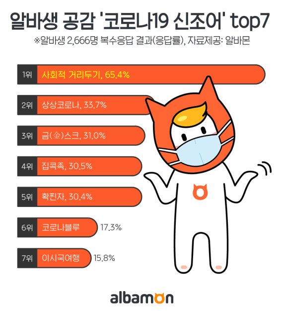 확찐자·상상코로나.. 코로나19가 만든 신조어는?