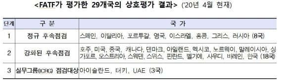 韓, 美 등 18개국과 자금세탁·테러자금조달 방지 중간 등급