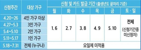 안산시 생활안정지원금 20일 신청…5부제 적용